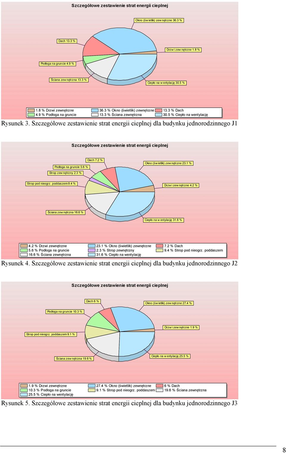 Szczegółowe zestawienie strat energii cieplnej dla budynku jednorodzinnego J1 Szczegółowe zestawienie strat energii cieplnej Podłoga na gruncie 5.6 % Strop zew nętrzny 2.3 % Dach 7.