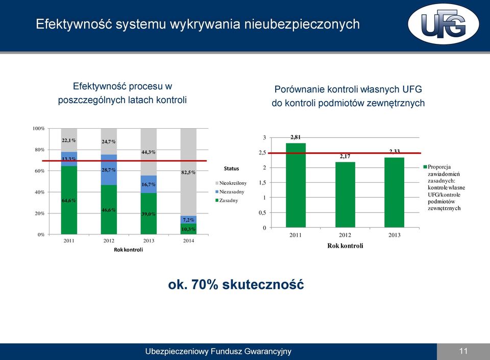 10,3% 2011 2012 2013 2014 Rok kontroli Status Nieokreślony Niezasadny Zasadny 2,5 2 1,5 1 0,5 0 2,17 2,33 2011 2012 2013 Rok kontroli