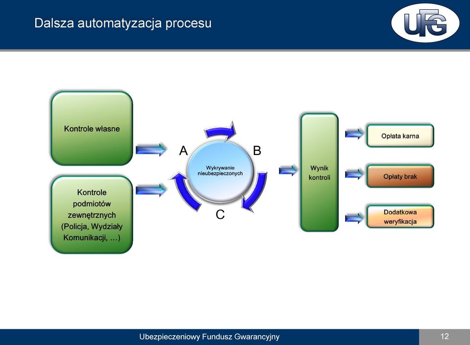 procesu A B C