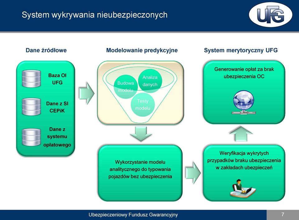 UFG Dane z SI CEPiK Budowa modelu Analiza danych Testy
