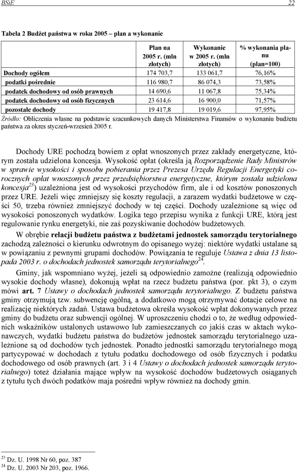 dochodowy od osób fizycznych 23 614,6 16 900,0 71,57% pozostałe dochody 19 417,8 19 019,6 97,95% Źródło: Obliczenia własne na podstawie szacunkowych danych Ministerstwa Finansów o wykonaniu budżetu