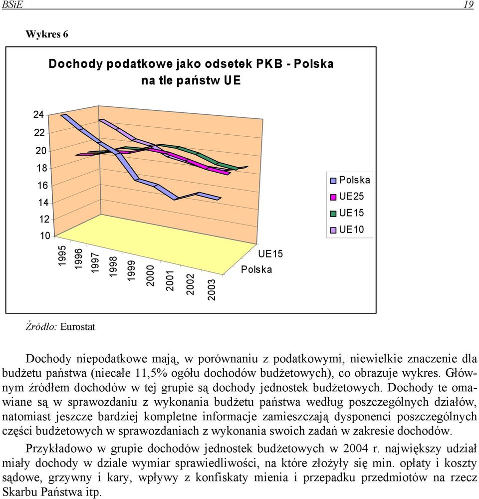 Głównym źródłem dochodów w tej grupie są dochody jednostek budżetowych.