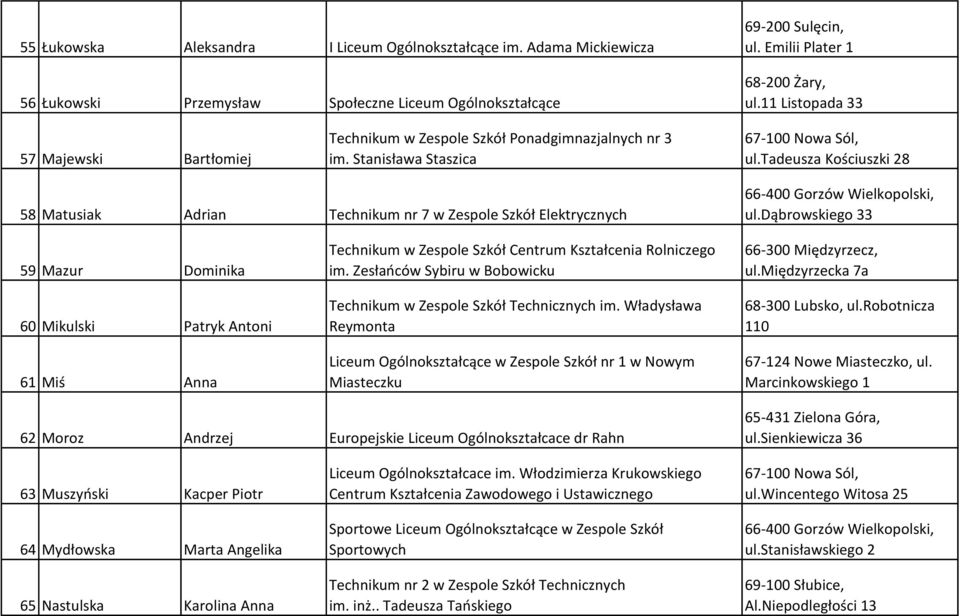 tadeusza Kościuszki 28 58 Matusiak Adrian Technikum nr 7 w Zespole Szkół Elektrycznych ul.