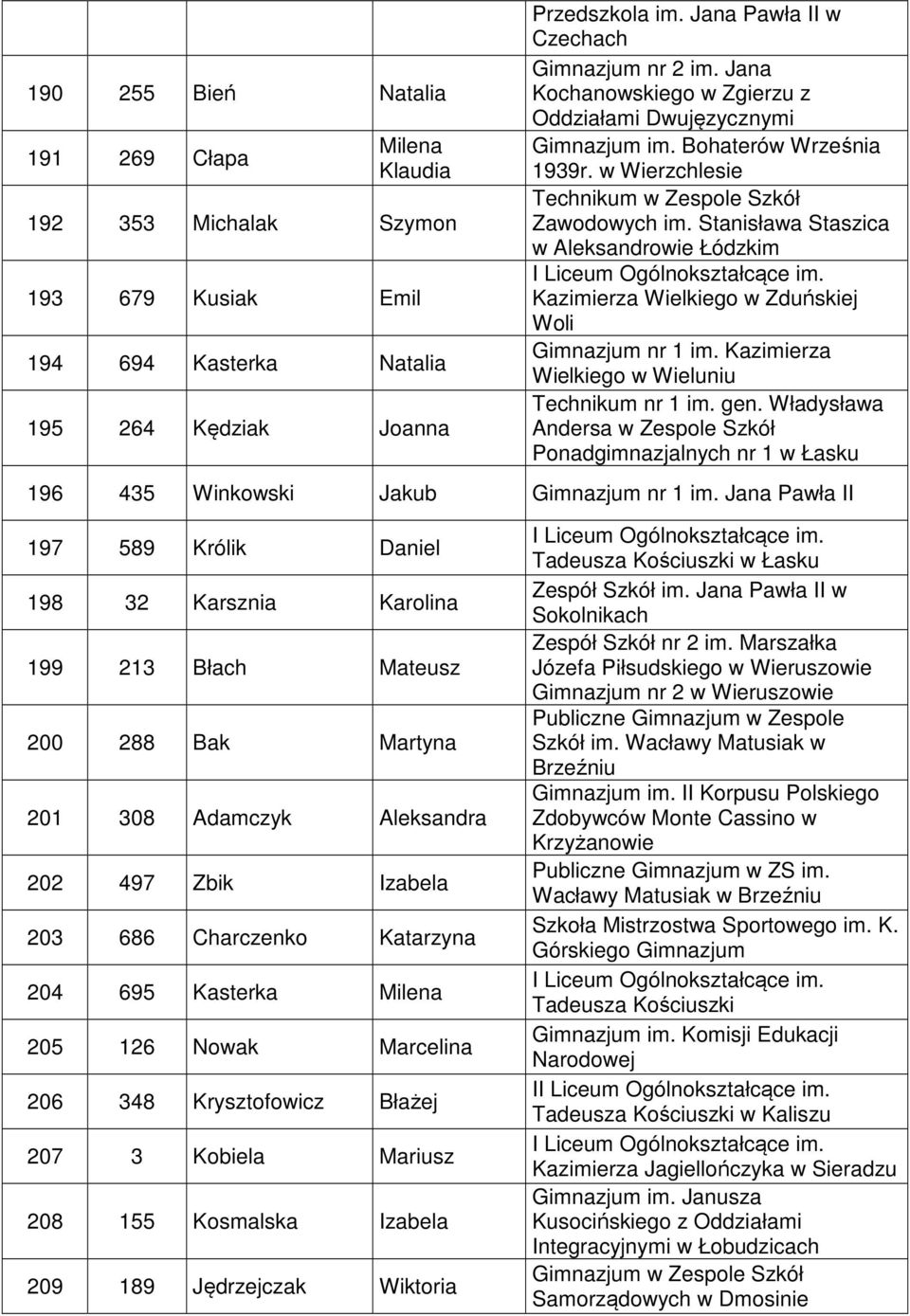 Stanisława Staszica w Aleksandrowie Łódzkim Kazimierza Wielkiego w Zduńskiej Woli Gimnazjum nr 1 im. Kazimierza Wielkiego w Wieluniu Technikum nr 1 im. gen.