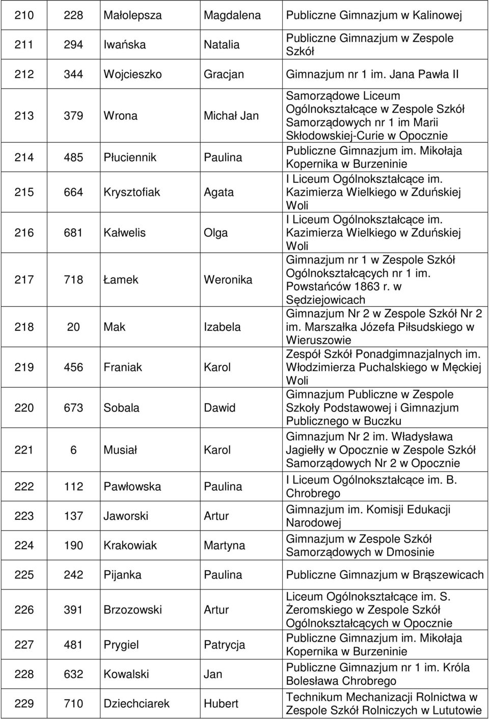 221 6 Musiał Karol 222 112 Pawłowska Paulina 223 137 Jaworski Artur 224 190 Krakowiak Martyna Samorządowe Liceum Ogólnokształcące w Zespole Szkół Samorządowych nr 1 im Marii Skłodowskiej-Curie w