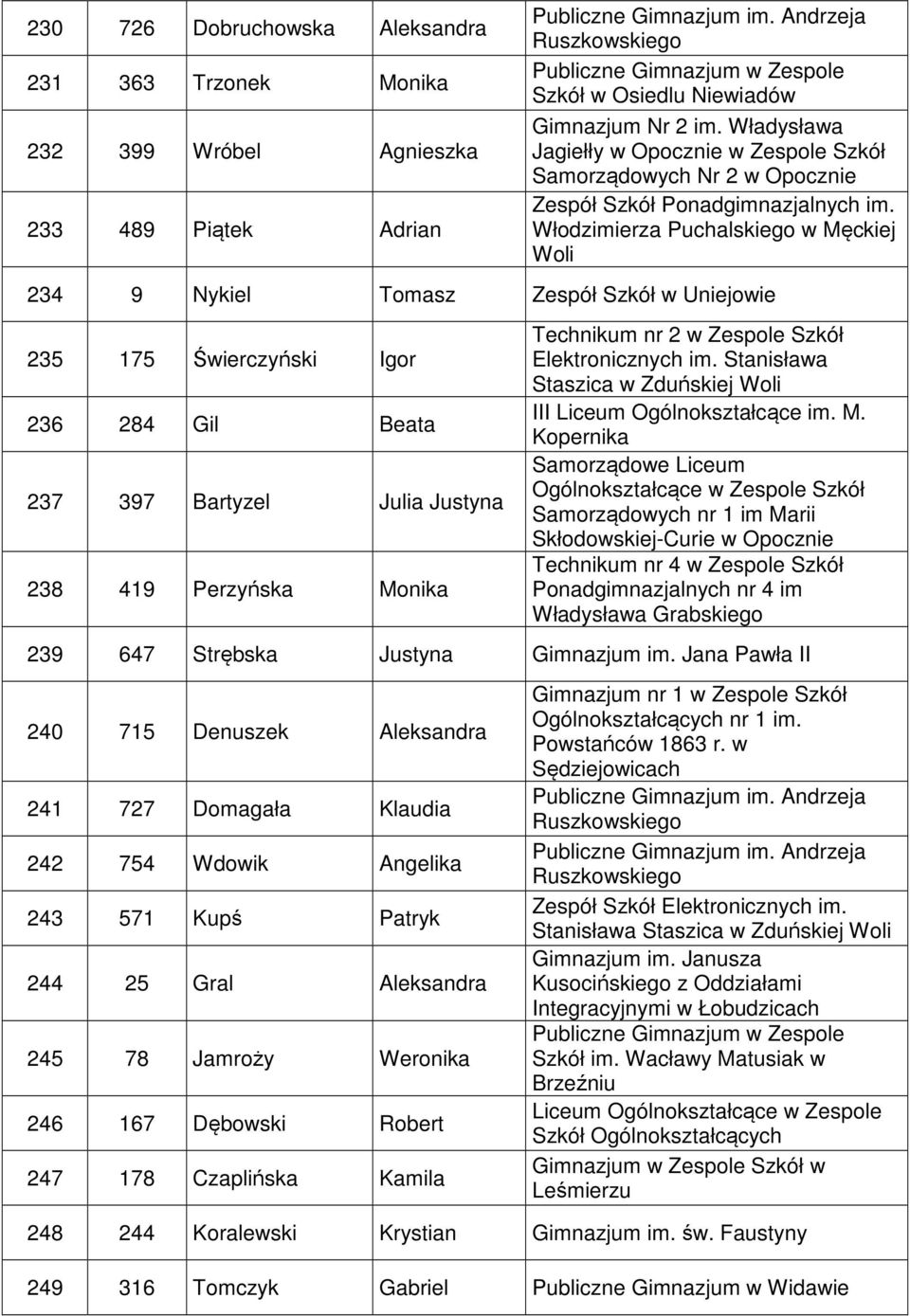 Włodzimierza Puchalskiego w Męckiej Woli 234 9 Nykiel Tomasz Zespół Szkół w Uniejowie 235 175 Świerczyński Igor 236 284 Gil Beata 237 397 Bartyzel Julia Justyna 238 419 Perzyńska Monika Technikum nr
