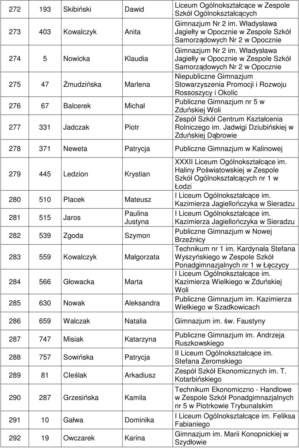 Władysława Jagiełły w Opocznie w Zespole Szkół Samorządowych Nr 2 w Opocznie Niepubliczne Gimnazjum Stowarzyszenia Promocji i Rozwoju Rossoszycy i Okolic Publiczne Gimnazjum nr 5 w Zduńskiej Woli
