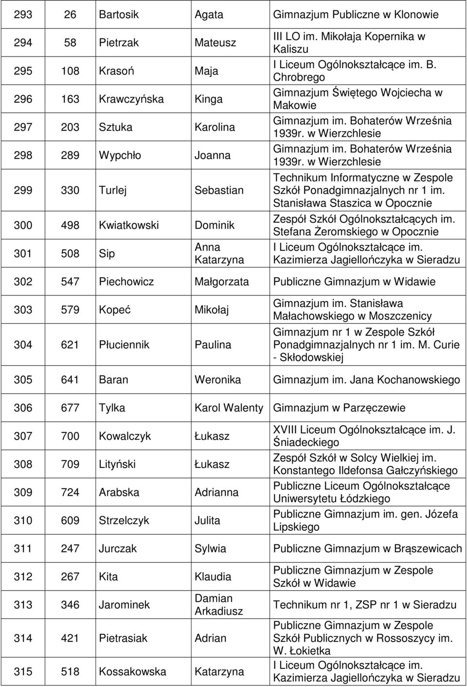 w Wierzchlesie Gimnazjum im. Bohaterów Września 1939r. w Wierzchlesie Technikum Informatyczne w Zespole Szkół Ponadgimnazjalnych nr 1 im.