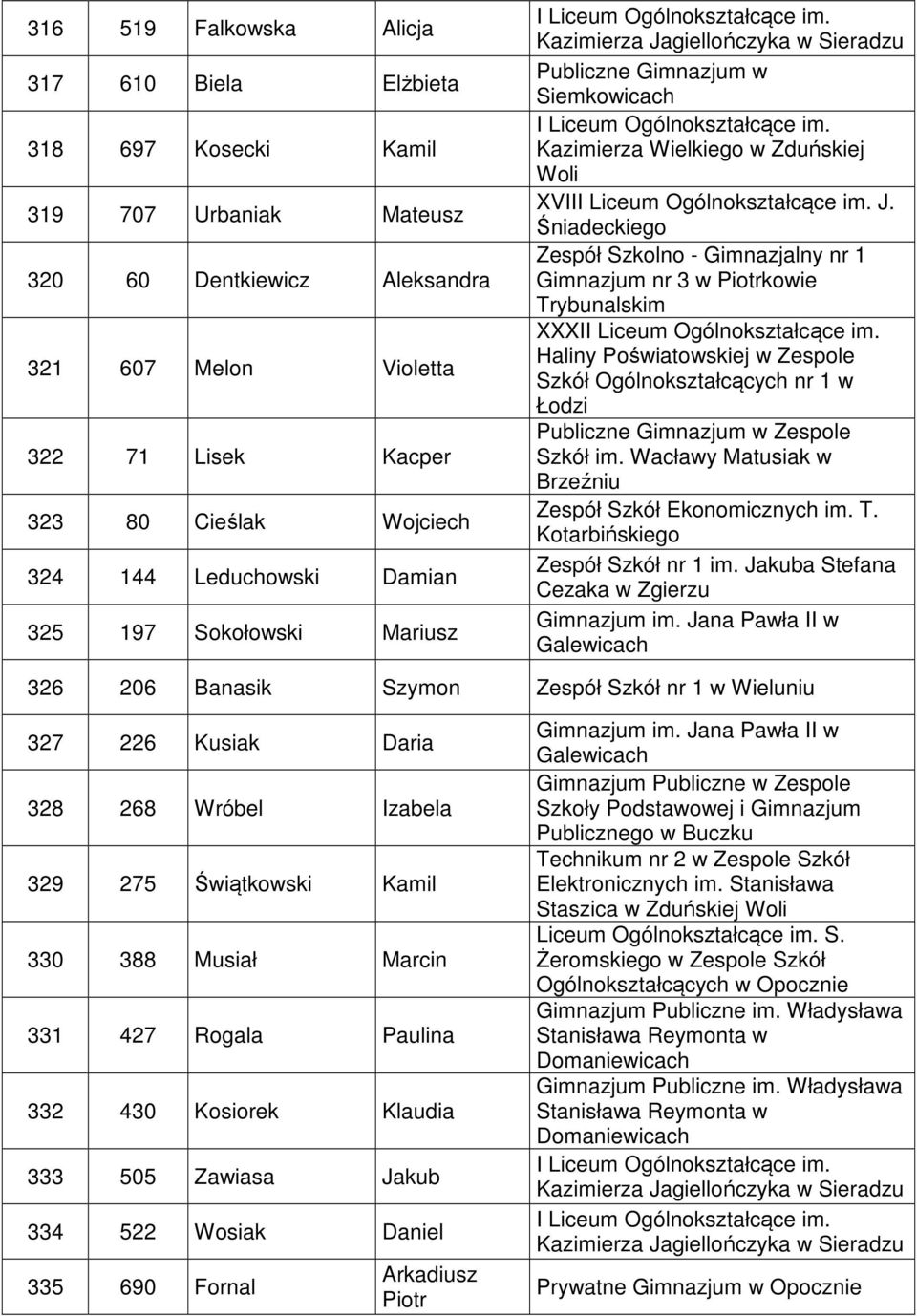 Śniadeckiego Zespół Szkolno - Gimnazjalny nr 1 Gimnazjum nr 3 w Piotrkowie Trybunalskim XXXI Haliny Poświatowskiej w Zespole Szkół Ogólnokształcących nr 1 w Łodzi Szkół im.