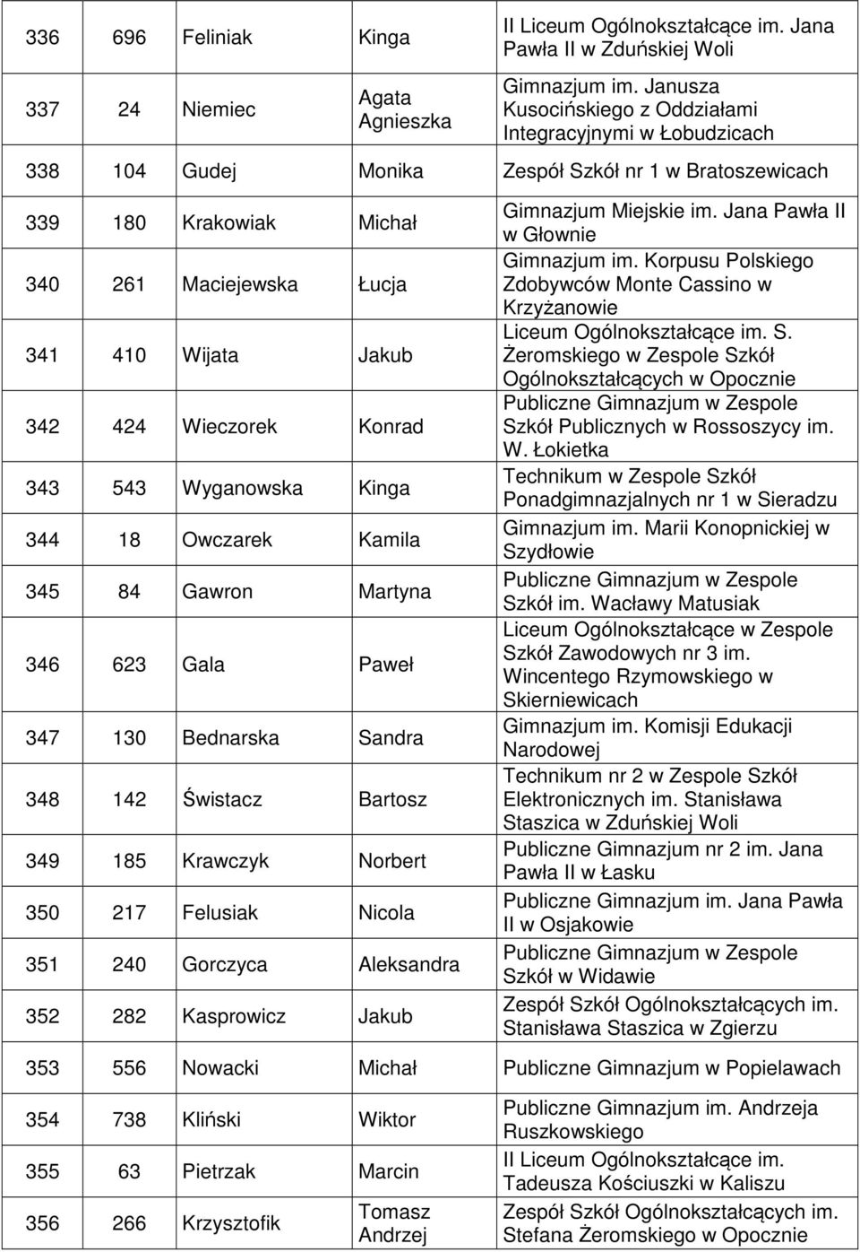 Wieczorek Konrad 343 543 Wyganowska Kinga 344 18 Owczarek Kamila 345 84 Gawron Martyna 346 623 Gala Paweł 347 130 Bednarska Sandra 348 142 Świstacz Bartosz 349 185 Krawczyk Norbert 350 217 Felusiak