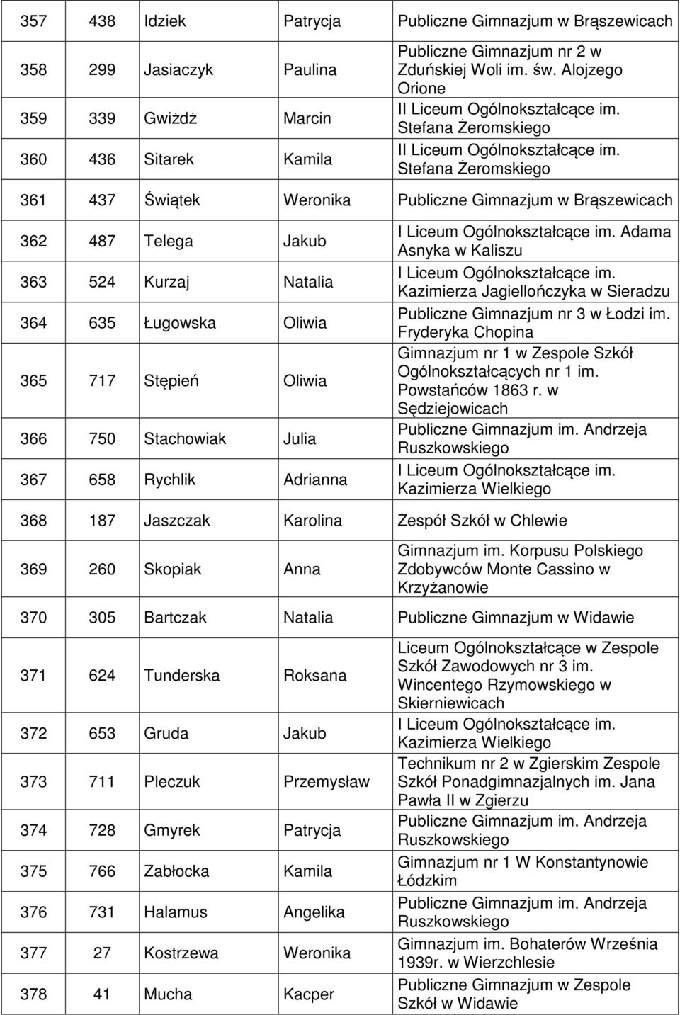 Stępień Oliwia 366 750 Stachowiak Julia 367 658 Rychlik Adrianna Adama Asnyka w Kaliszu Publiczne Gimnazjum nr 3 w Łodzi im.