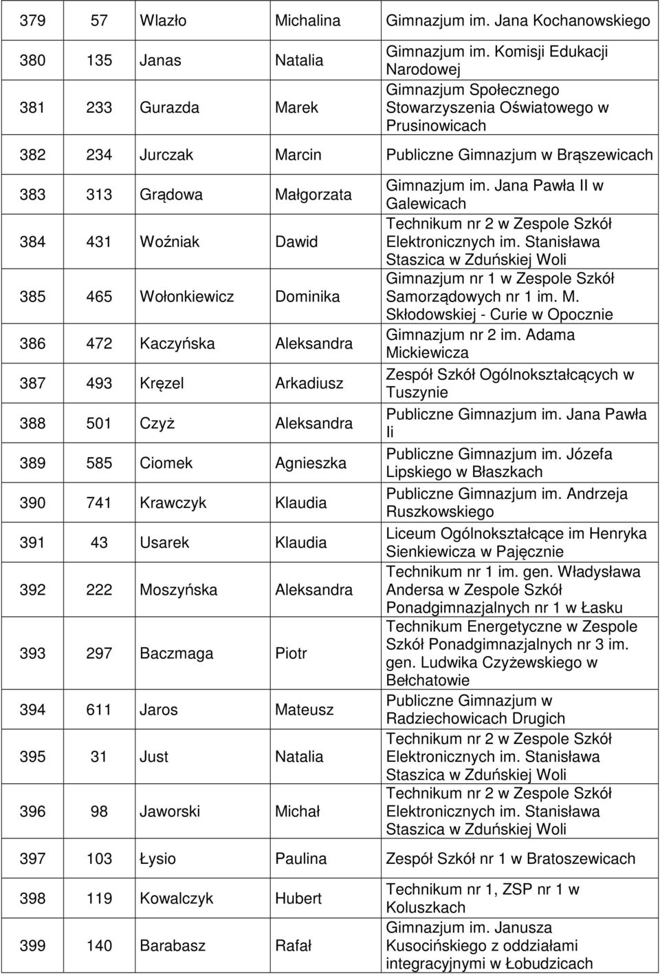 Grądowa Małgorzata 384 431 Woźniak Dawid 385 465 Wołonkiewicz Dominika 386 472 Kaczyńska Aleksandra 387 493 Kręzel Arkadiusz 388 501 Czyż Aleksandra 389 585 Ciomek Agnieszka 390 741 Krawczyk Klaudia