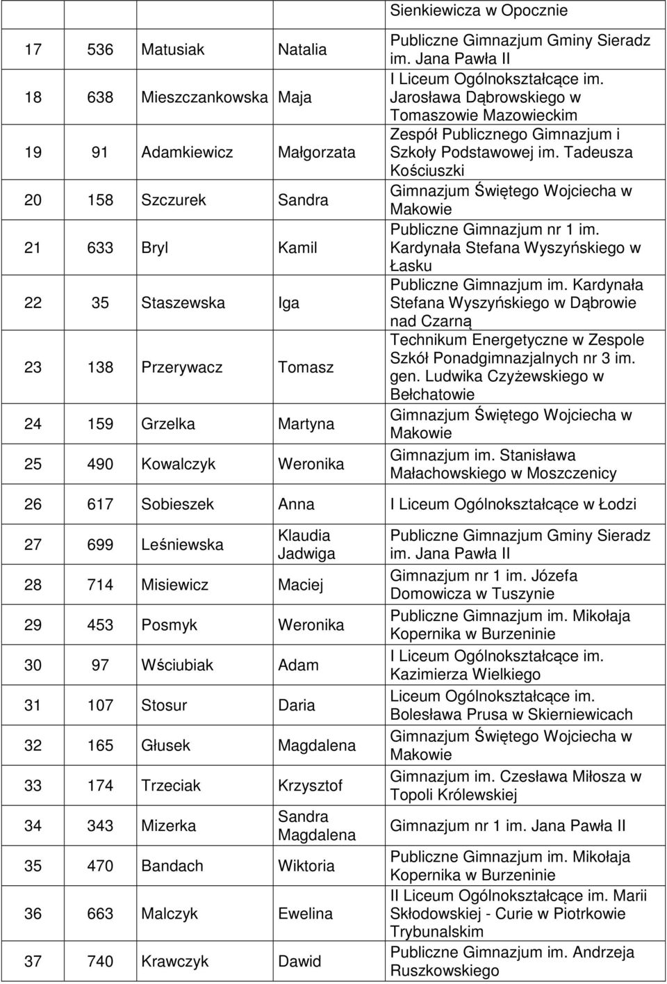 Tadeusza Kościuszki Gimnazjum Świętego Wojciecha w Makowie Publiczne Gimnazjum nr 1 im. Kardynała Stefana Wyszyńskiego w Łasku Publiczne Gimnazjum im.