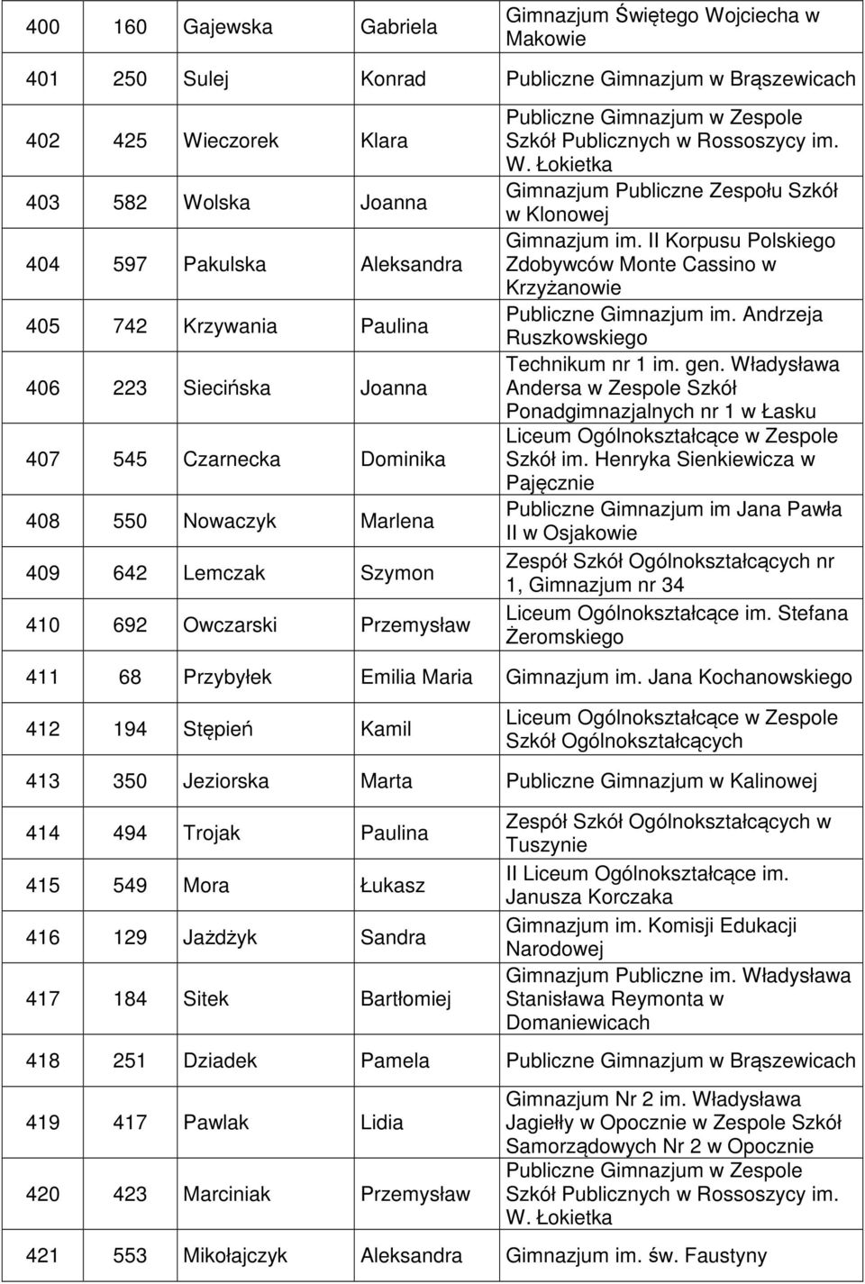 Łokietka Gimnazjum Publiczne Zespołu Szkół w Klonowej Gimnazjum im. II Korpusu Polskiego Zdobywców Monte Cassino w Krzyżanowie Technikum nr 1 im. gen.