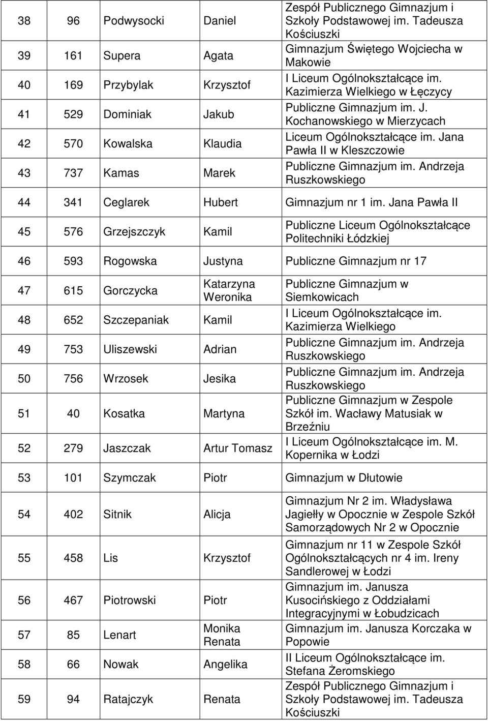 Jana Pawła II w Kleszczowie 44 341 Ceglarek Hubert Gimnazjum nr 1 im.
