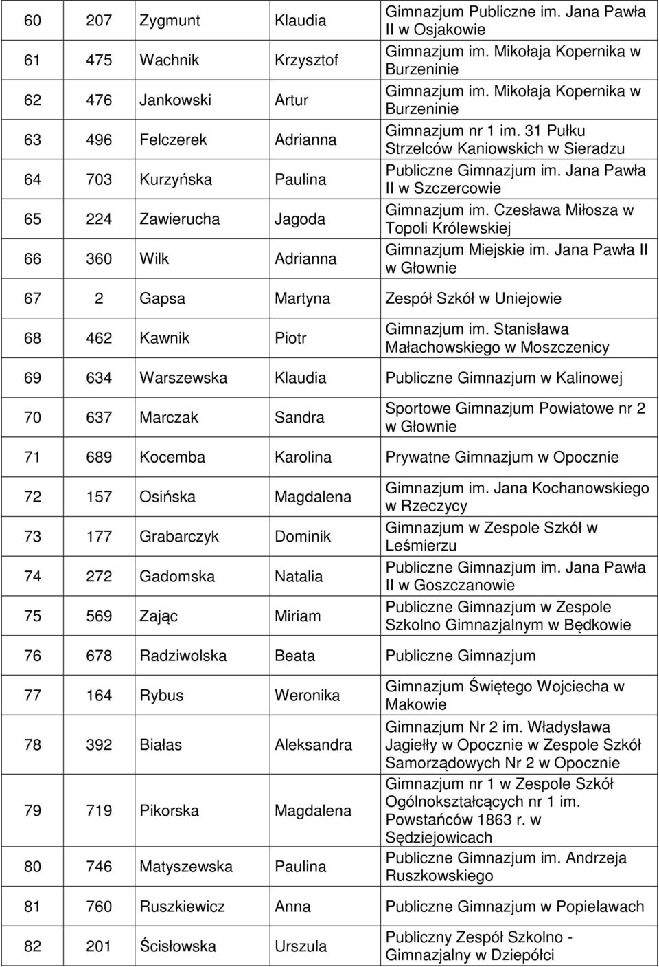 31 Pułku Strzelców Kaniowskich w Sieradzu Publiczne Gimnazjum im. Jana Pawła II w Szczercowie Gimnazjum im. Czesława Miłosza w Topoli Królewskiej Gimnazjum Miejskie im.