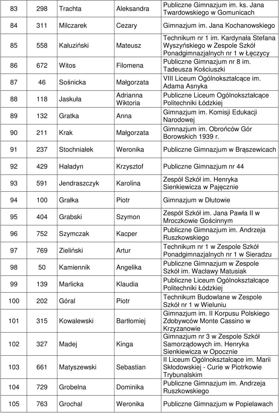 Kardynała Stefana Wyszyńskiego w Zespole Szkół Ponadgimnazjalnych nr 1 w Łęczycy Publiczne Gimnazjum nr 8 im.