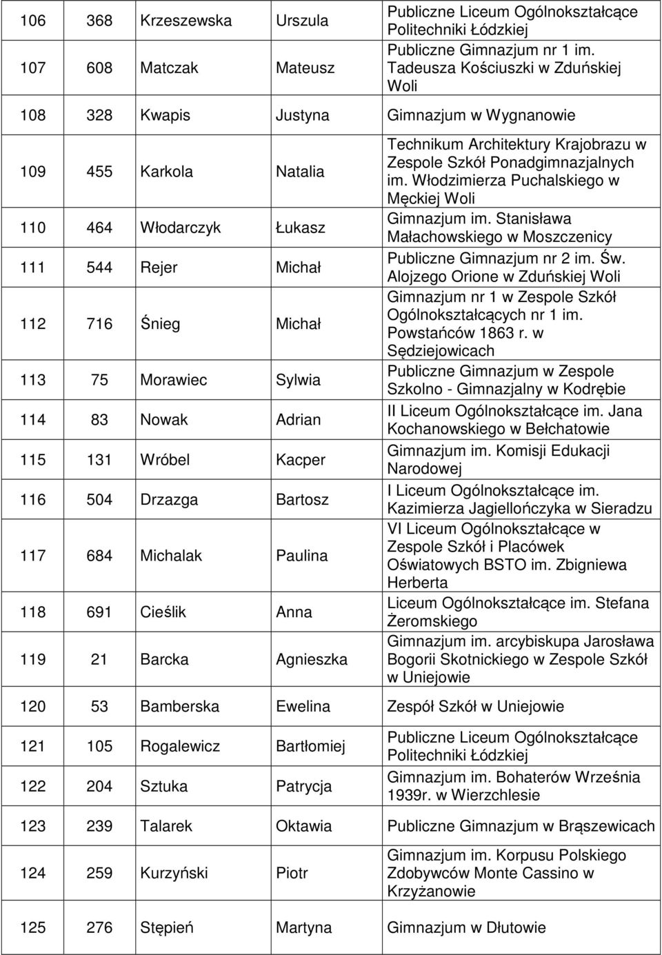 114 83 Nowak Adrian 115 131 Wróbel Kacper 116 504 Drzazga Bartosz 117 684 Michalak Paulina 118 691 Cieślik Anna 119 21 Barcka Agnieszka Technikum Architektury Krajobrazu w Zespole Szkół