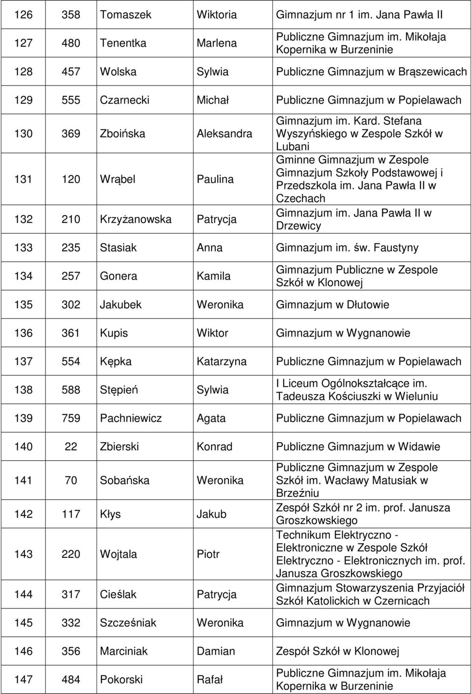 132 210 Krzyżanowska Patrycja Gimnazjum im. Kard. Stefana Wyszyńskiego w Zespole Szkół w Lubani Gminne Gimnazjum w Zespole Gimnazjum Szkoły Podstawowej i Przedszkola im.
