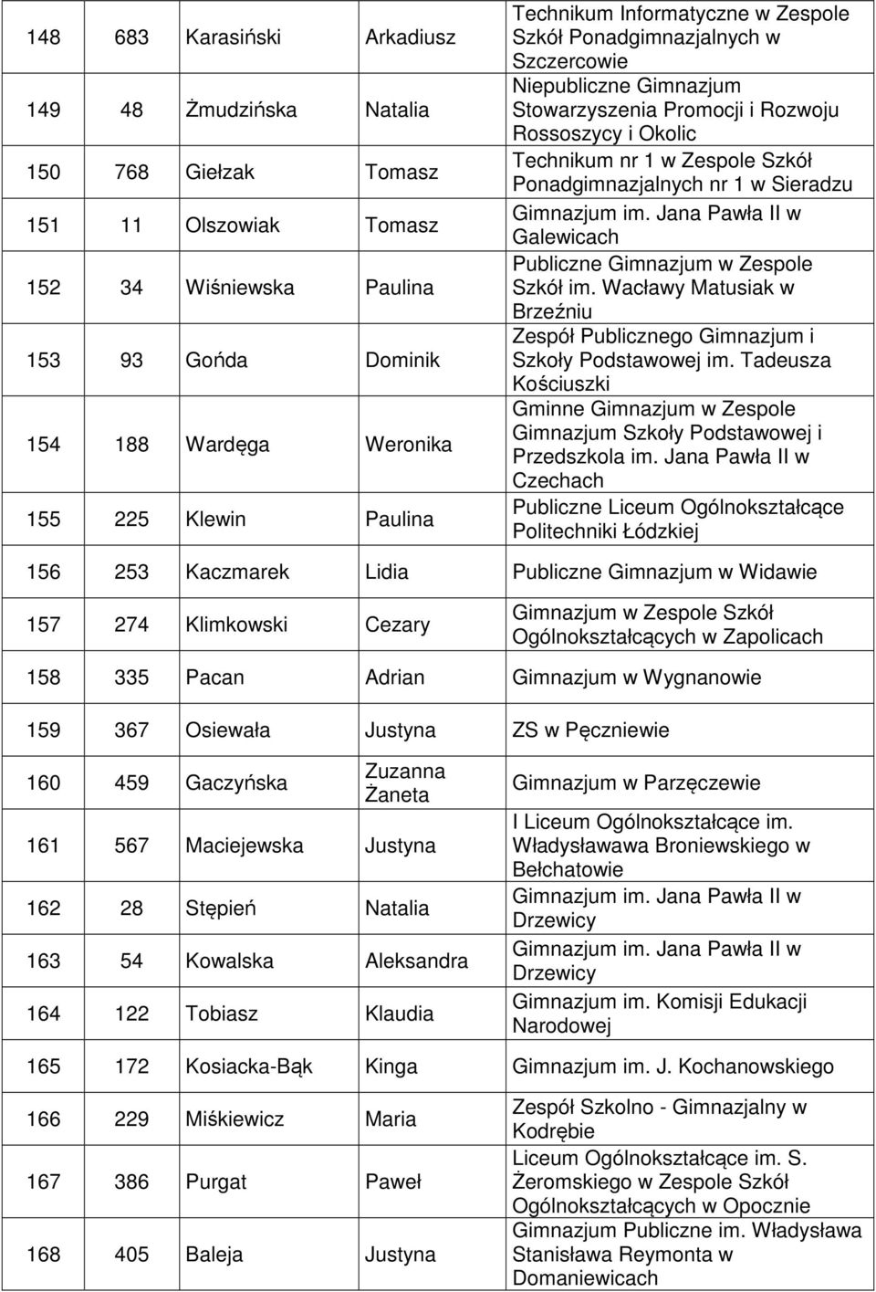 nr 1 w Sieradzu Gimnazjum im. Jana Pawła II w Galewicach Szkół im. Wacławy Matusiak w Brzeźniu Zespół Publicznego Gimnazjum i Szkoły Podstawowej im.