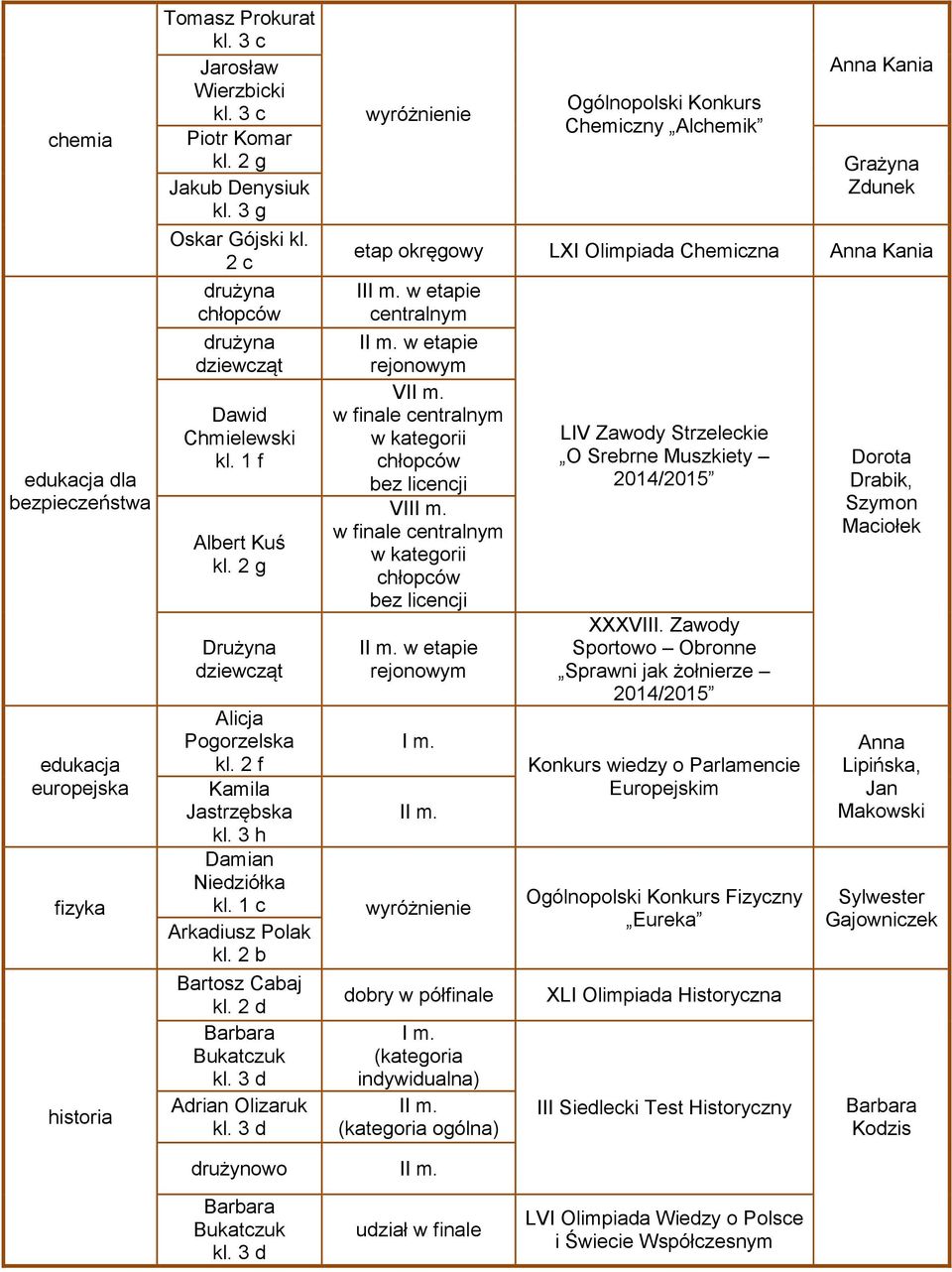 1 c Arkadiusz Polak Bartosz Cabaj Adrian Olizaruk Ogólnopolski Konkurs Chemiczny Alchemik Anna Kania Zdunek etap okręgowy LXI Olimpiada Chemiczna Anna Kania I w etapie centralnym w etapie rejonowym V