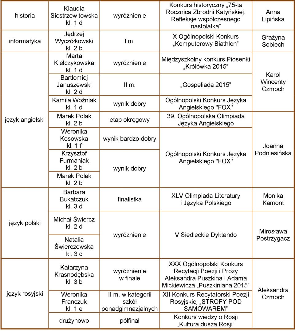 Refleksje współczesnego nastolatka X Ogólnopolski Konkurs Komputerowy Biathlon Międzyszkolny konkurs Piosenki Królówka 2015 Gospeliada 2015 wynik dobry etap okręgowy wynik bardzo dobry wynik dobry