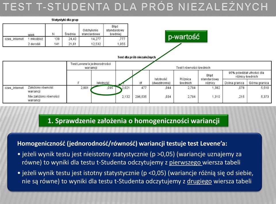 Levene a: jeżeli wynik testu jest nieistotny statystycznie (p >0,05) (wariancje uznajemy za równe) to wyniki dla