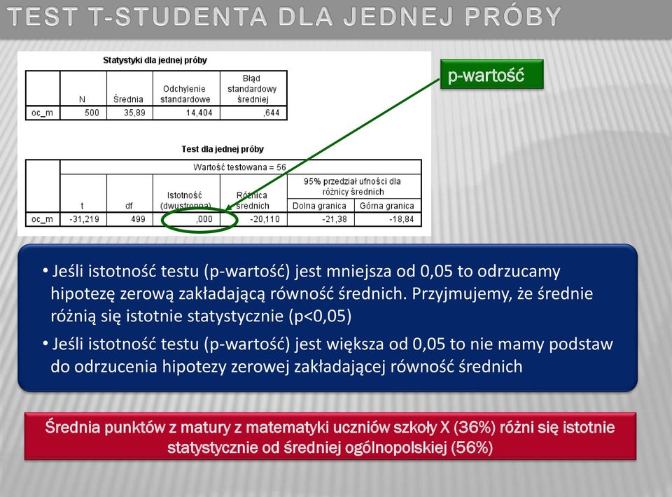 Przyjmujemy, że średnie różnią się istotnie statystycznie (p<0,05) Jeśli istotność testu (p-wartość) jest większa