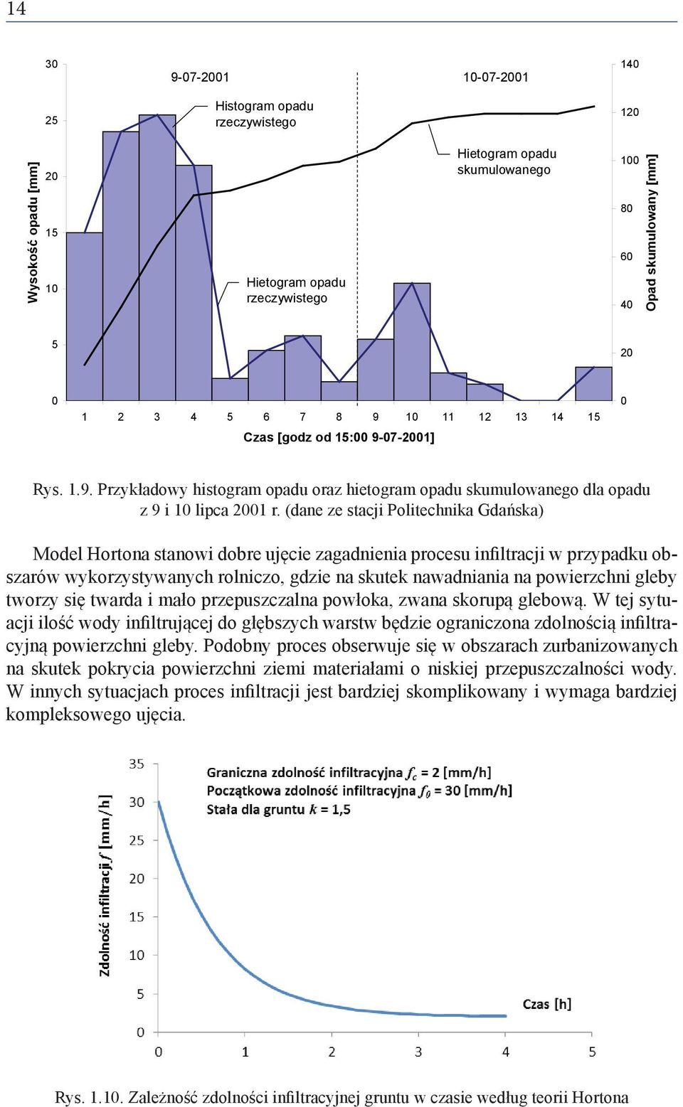 (dane ze stacji Politechnika Gdańska) Model Hortona stanowi dobre ujęcie zagadnienia procesu infiltracji w przypadku obszarów wykorzystywanych rolniczo, gdzie na skutek nawadniania na powierzchni