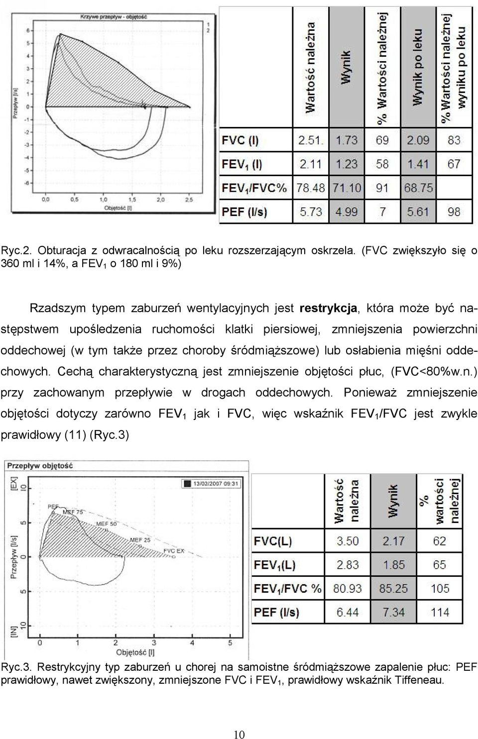 powierzchni oddechowej (w tym takŝe przez choroby śródmiąŝszowe) lub osłabienia mięśni oddechowych. Cechą charakterystyczną jest zmniejszenie objętości płuc, (FVC<80%w.n.) przy zachowanym przepływie w drogach oddechowych.