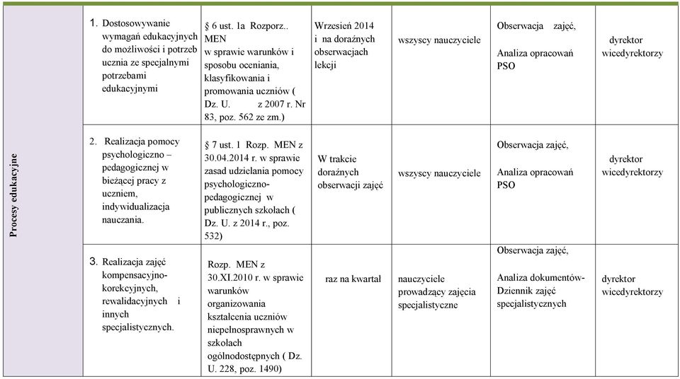 ) Wrzesień 2014 i na doraźnych obserwacjach lekcji wszyscy nauczyciele Obserwacja zajęć, Analiza opracowań PSO dyrektor Procesy edukacyjne 2.