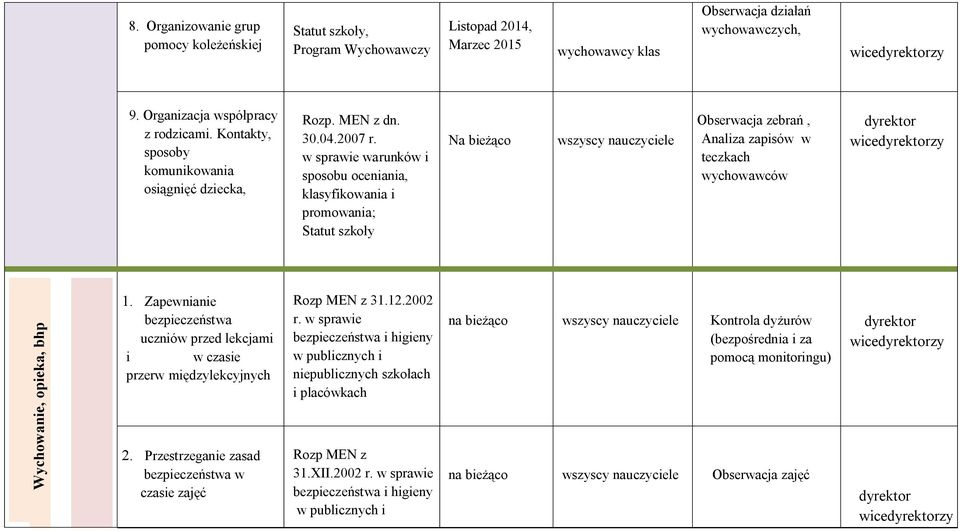 w sprawie warunków i sposobu oceniania, klasyfikowania i promowania; Statut szkoły Na bieżąco wszyscy nauczyciele Obserwacja zebrań, Analiza zapisów w teczkach wychowawców dyrektor Wychowanie,