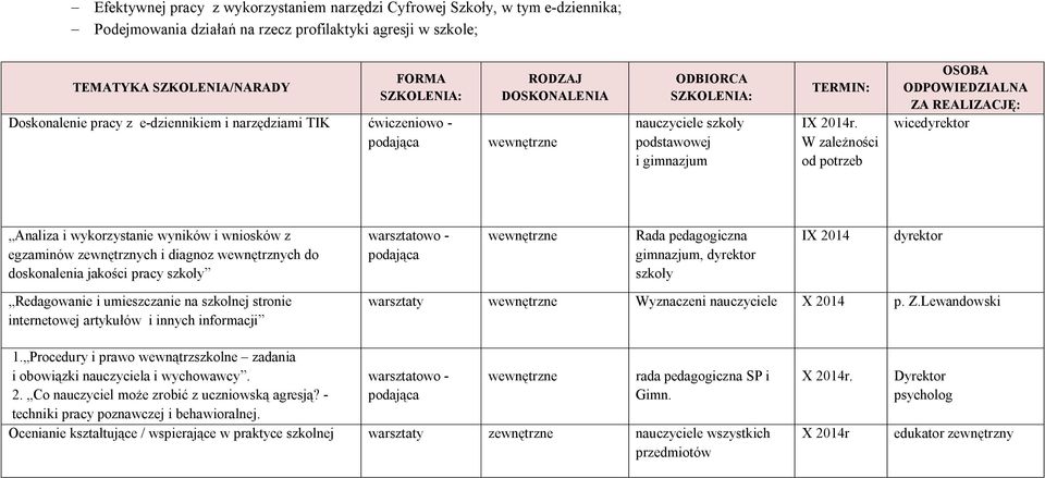 W zależności od potrzeb OSOBA ODPOWIEDZIALNA ZA REALIZACJĘ: wicedyrektor Analiza i wykorzystanie wyników i wniosków z egzaminów zewnętrznych i diagnoz wewnętrznych do doskonalenia jakości pracy