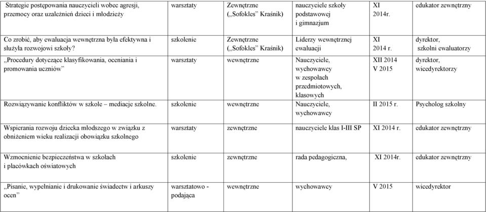 Procedury dotyczące klasyfikowania, oceniania i promowania uczniów szkolenie Zewnętrzne ( Sofokles Kraśnik) Liderzy wewnętrznej ewaluacji warsztaty wewnętrzne Nauczyciele, wychowawcy w zespołach