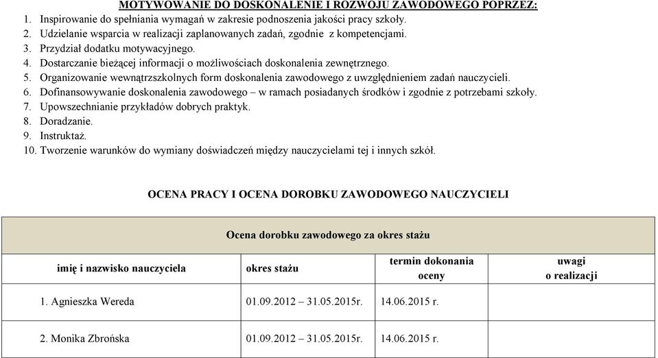 Organizowanie wewnątrzszkolnych form doskonalenia zawodowego z uwzględnieniem zadań nauczycieli. 6. Dofinansowywanie doskonalenia zawodowego w ramach posiadanych środków i zgodnie z potrzebami szkoły.