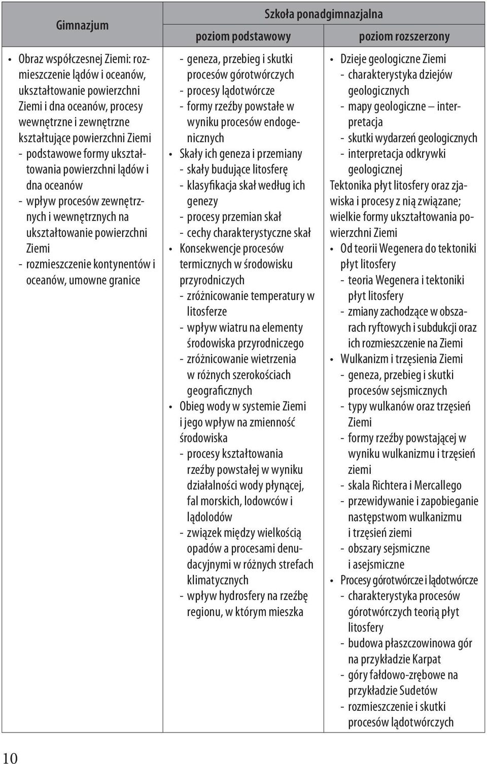 ponadgimnazjalna poziom podstawowy poziom rozszerzony - geneza, przebieg i skutki Dzieje geologiczne Ziemi procesów górotwórczych - charakterystyka dziejów - procesy lądotwórcze geologicznych - formy