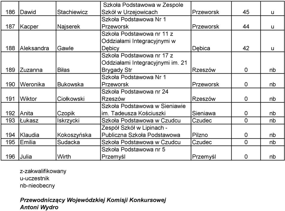 Tadeusza Kościuszki Sieniawa 0 nb 193 Łukasz Iskrzycki Szkoła Podstawowa w Czudcu Czudec 0 nb 194 Klaudia Kokoszyńska Zespół Szkół w Lipinach - Pilzno 0 nb 195 Emilia Sudacka Szkoła