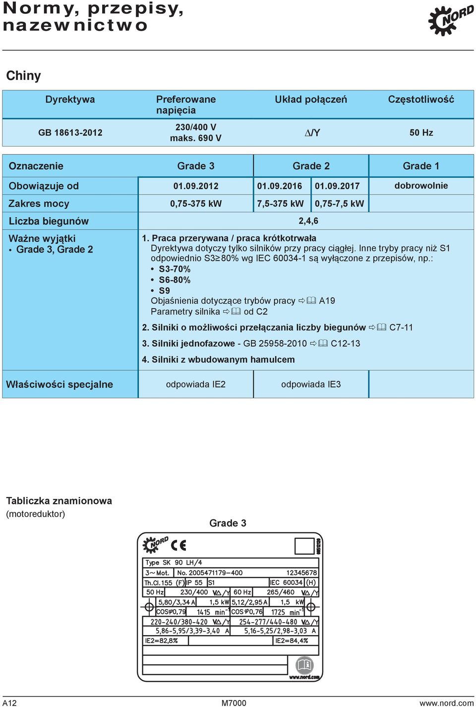 Praca przerywana / praca krótkotrwała Dyrektywa dotyczy tylko silników przy pracy ciągłej. Inne tryby pracy niż S1 odpowiednio S3 80% wg IEC 600341 są wyłączone z przepisów, np.
