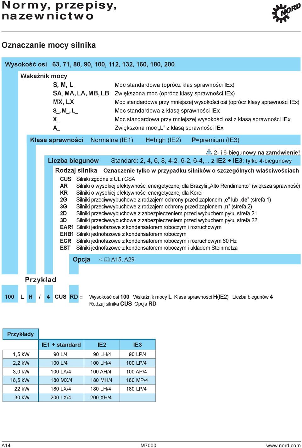 przy mniejszej wysokości osi z klasą sprawności IEx Zwiększona moc L z klasą sprawności IEx Klasa sprawności Normalna (IE1) H=high (IE2) P=premium (IE3) Liczba biegunów 2 i 6biegunowy na zamówienie!