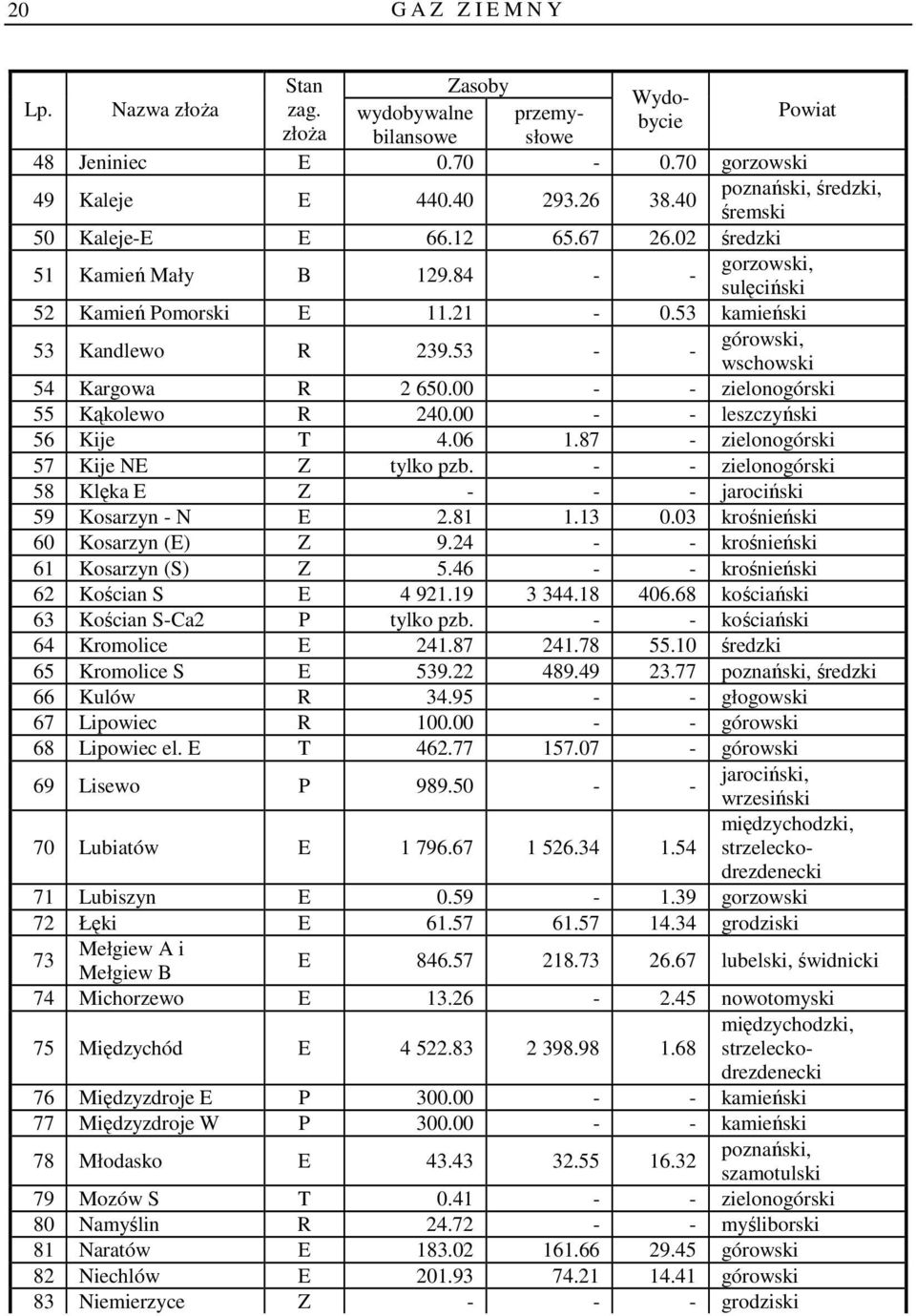 00 - - zielonogórski 55 Kąkolewo R 240.00 - - leszczyński 56 Kije T 4.06 1.87 - zielonogórski 57 Kije NE Z tylko pzb. - - zielonogórski 58 Klęka E Z - - - jarociński 59 Kosarzyn - N E 2.81 1.13 0.