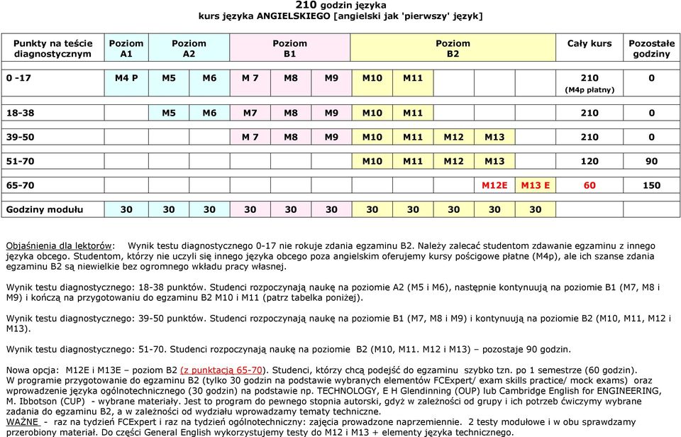 lektorów: Wynik testu diagnostycznego 0-17 nie rokuje zdania egzaminu B2. NaleŜy zalecać studentom zdawanie egzaminu z innego języka obcego.