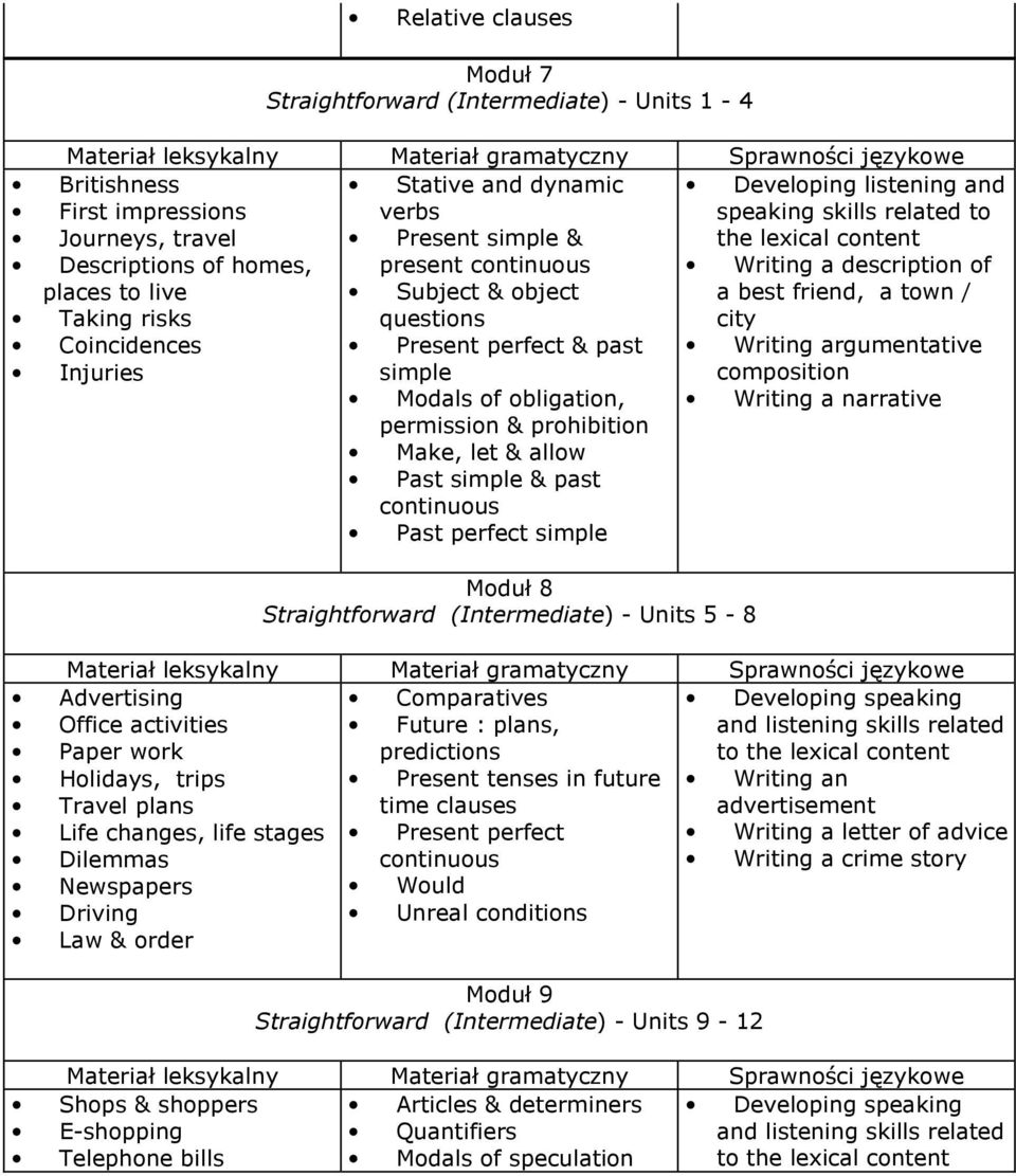 Moduł 8 Straightforward (Intermediate) - Units 5-8 Writing a description of a best friend, a town / city Writing argumentative composition Writing a narrative Advertising Office activities Paper work