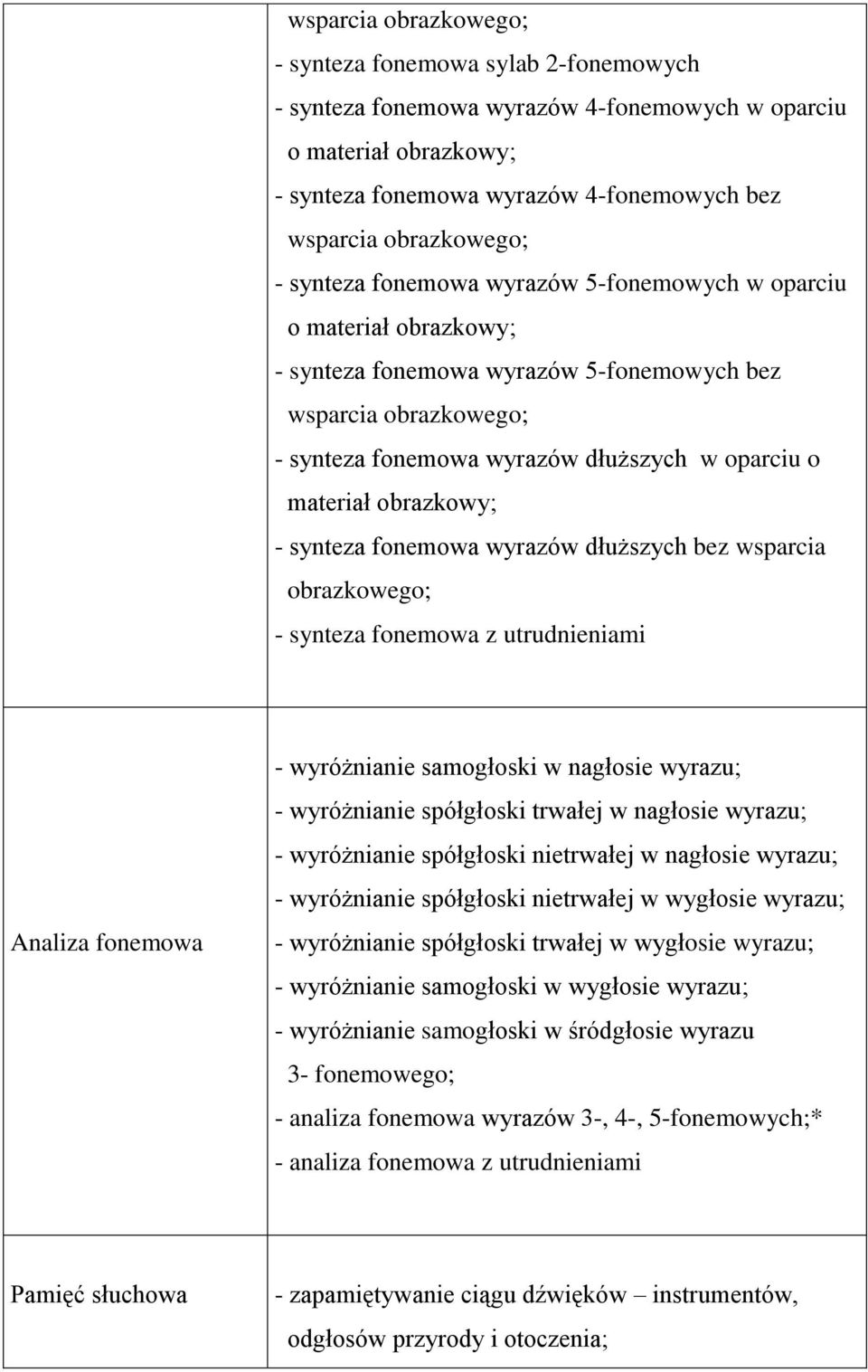 obrazkowy; - synteza fonemowa wyrazów dłuższych bez wsparcia obrazkowego; - synteza fonemowa z utrudnieniami Analiza fonemowa - wyróżnianie samogłoski w nagłosie wyrazu; - wyróżnianie spółgłoski