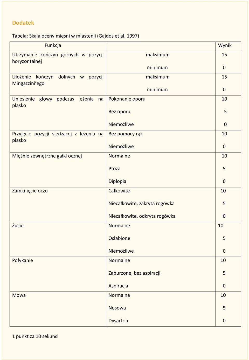 na płasko Mięśnie zewnętrzne gałki ocznej Zamknięcie oczu Żucie Połykanie Mowa Niemożliwe Bez pomocy rąk Niemożliwe Normalne Ptoza Diplopia Całkowite Niecałkowite,