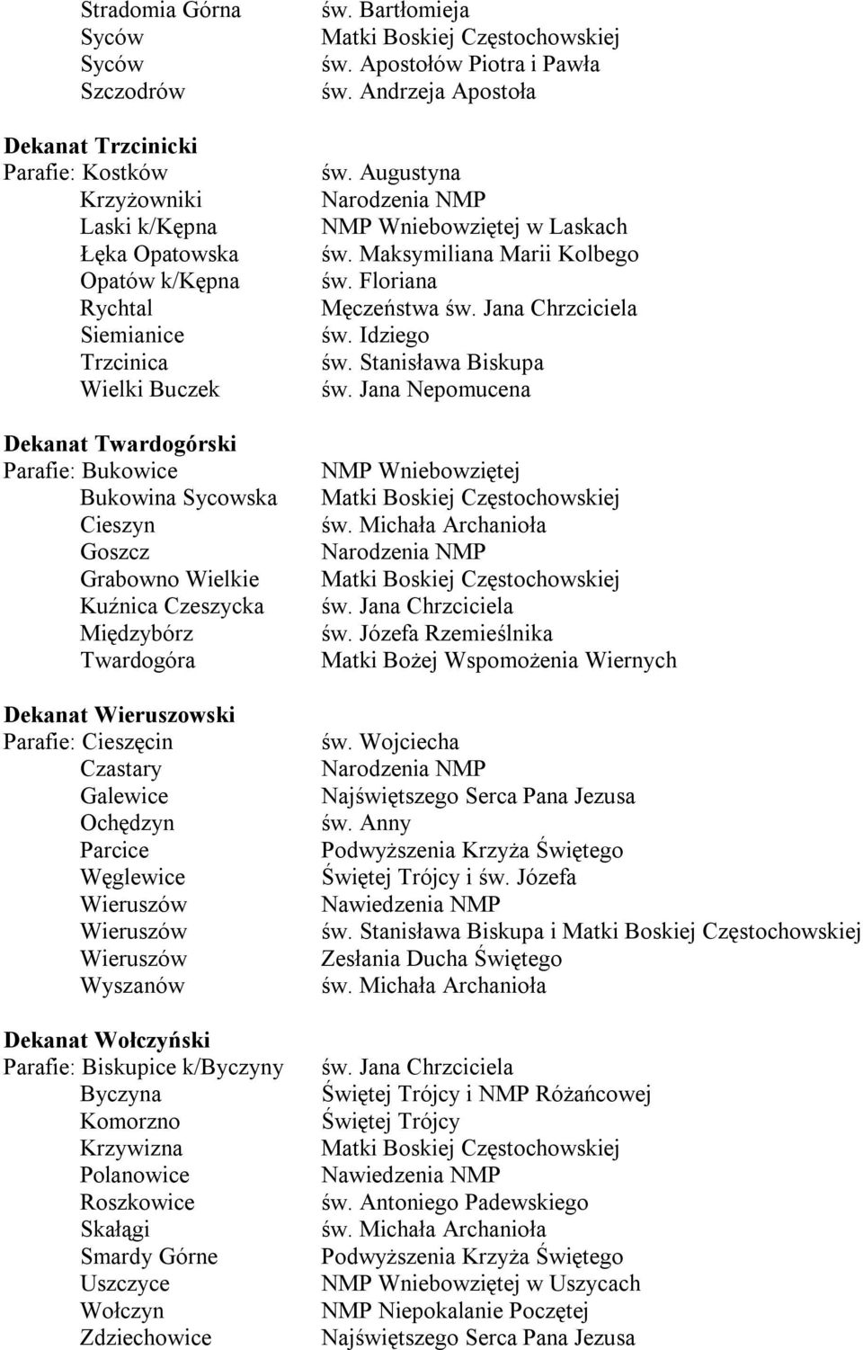 Bukowina Sycowska Cieszyn Goszcz Grabowno Wielkie Kuźnica Czeszycka Międzybórz Twardogóra Dekanat Wieruszowski Parafie: Cieszęcin Czastary Galewice Ochędzyn Parcice Węglewice Wieruszów Wieruszów