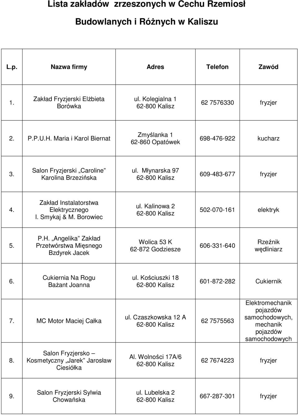 Borowiec ul. Kalinowa 2 502-070-161 elektryk 5. P.H. Angelika Zakład Przetwórstwa Mięsnego Bzdyrek Jacek Wolica 53 K 606-331-640 Rzeźnik wędliniarz 6. Cukiernia Na Rogu Bażant Joanna ul.