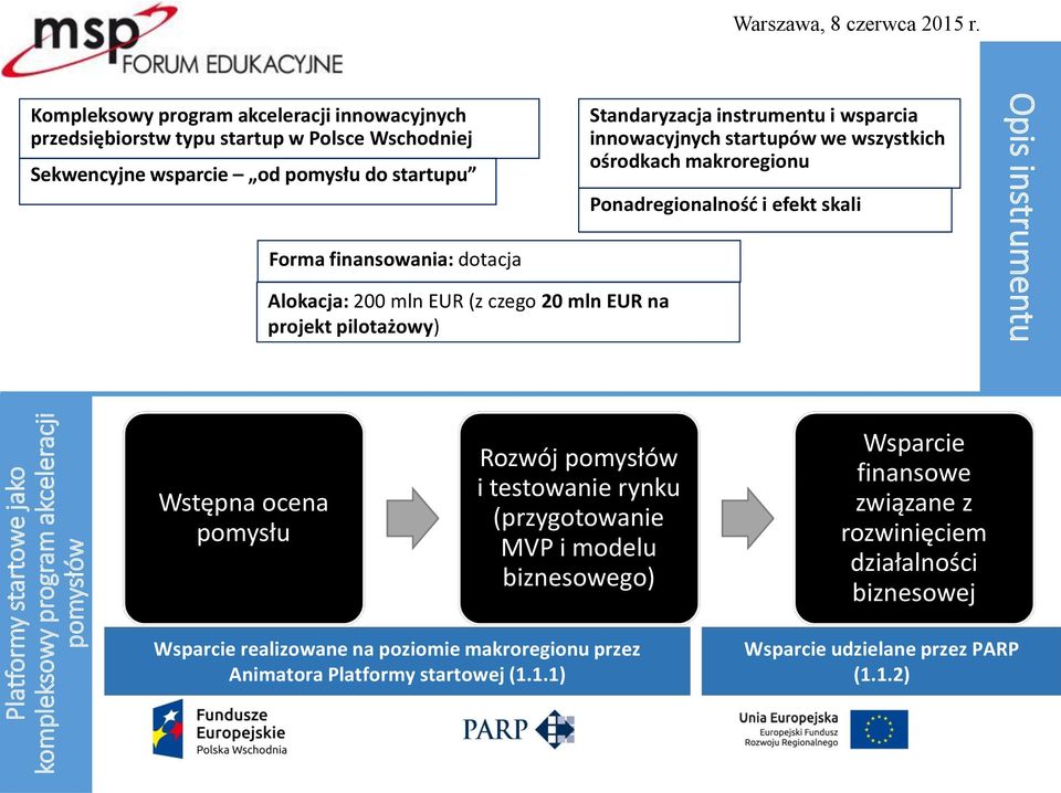 (z czego 20 mln EUR na projekt pilotażowy) Standaryzacja instrumentu i wsparcia innowacyjnych startupów we wszystkich ośrodkach makroregionu Ponadregionalnośd i efekt skali Opis instrumentu