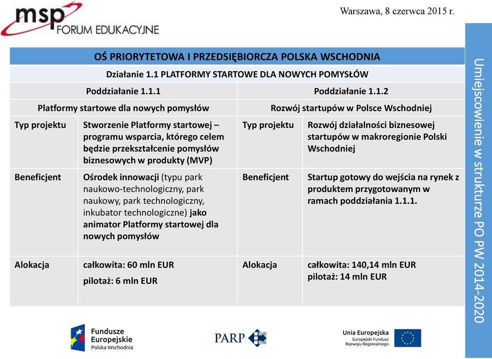 będzie przekształcenie pomysłów biznesowych w produkty (MVP) Beneficjent Alokacja Ośrodek innowacji (typu park naukowo-technologiczny, park naukowy, park technologiczny, inkubator technologiczne)