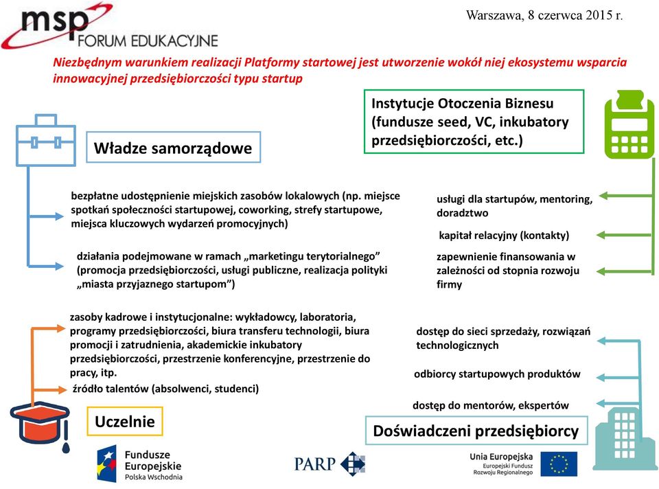 miejsce spotkao społeczności startupowej, coworking, strefy startupowe, miejsca kluczowych wydarzeo promocyjnych) działania podejmowane w ramach marketingu terytorialnego (promocja