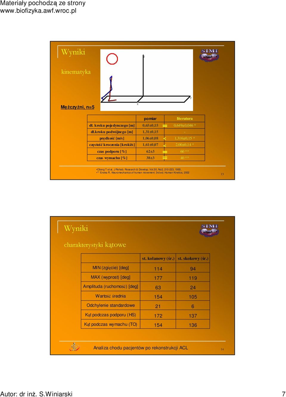 Oberg T et al, J Rehab. Research & Develop. Vol.30, No2, 210-223, 223, 1993, ** Enoka R, Neuromechanicsof of human movement.. 3rd ed.